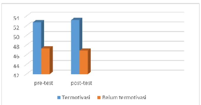 Gambar 2. Diagram Persentase Motivasi Belajar 