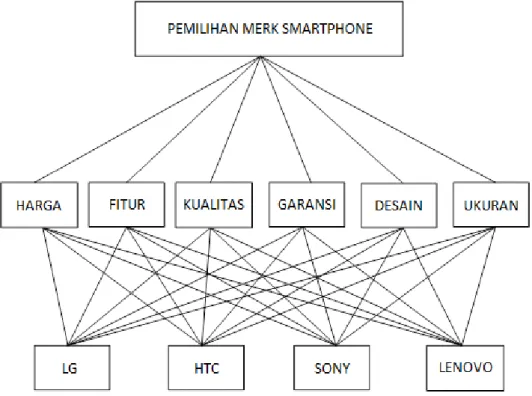Gambar III.2. Model Hirarki  Pemilihan Merek Smartphone 