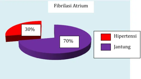 Tabel 2. Hubungan antara fungsi kognitif pada kelompok fibrilasi atrium dan  tanpa fibrilasi atrium   
