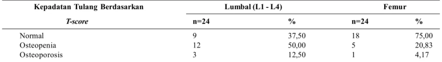 Tabel 4 Kepadatan tulang lumbal menurut lama penggunaan dan dosis kumulatif KS sistemik pada pasien kusta dengan reaksi di Hasan Sadikin Bandung bulan Oktober - November 2013