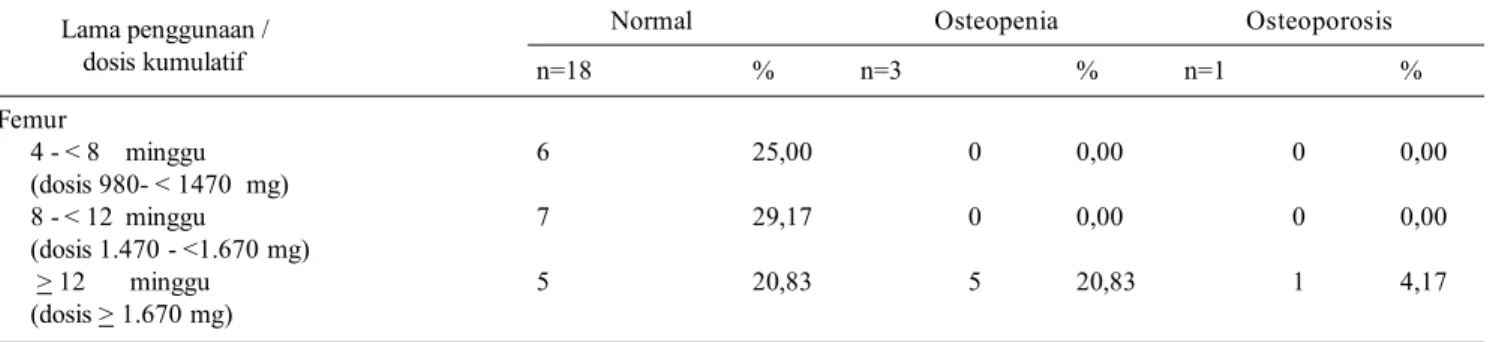 Tabel 5 Kepadatan tulang femur menurut lama penggunaan dan dosis kumulatif KS sistemik pada pasien kusta dengan reaksi di Hasan Sadikin Bandung bulan Oktober - November 2013