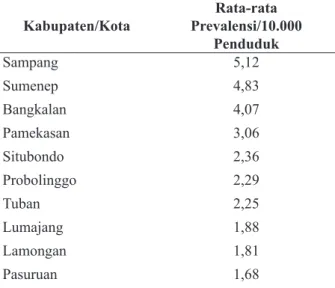 Tabel 1 menunjukkan bahwa dari 10 besar  Kabupaten dengan prevalensi kusta tertinggi di  Jawa Timur, Sampang merupakan kabupaten yang 
