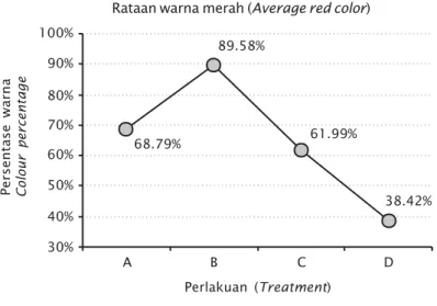 Figure 3. Performance of color quality of red emperor snapper seeds in each treatmentPerlakuan (Treatment) APerlakuan (Treatment) B Perlakuan (Treatment) C