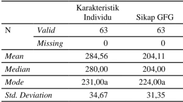 Tabel 2. Deskripsi variabel 