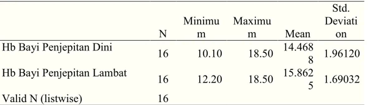 Tabel 2. Statistik Diskriptif Hb Bayi     N  Minimum  Maximum  Mean  Std.  Deviation  Hb Bayi Penjepitan Dini 