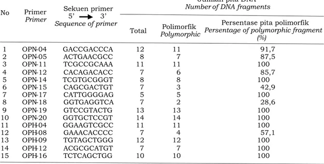 Gambar 2. Koefisien kesamaan genetik tujuh isolat C. cassiicola