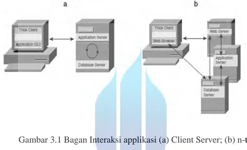 Gambar 3.1 Bagan Interaksi applikasi (a) Client Server; (b) n-tier  (tier-level-pada-data-center-menurut-tia.html2013/06/) 