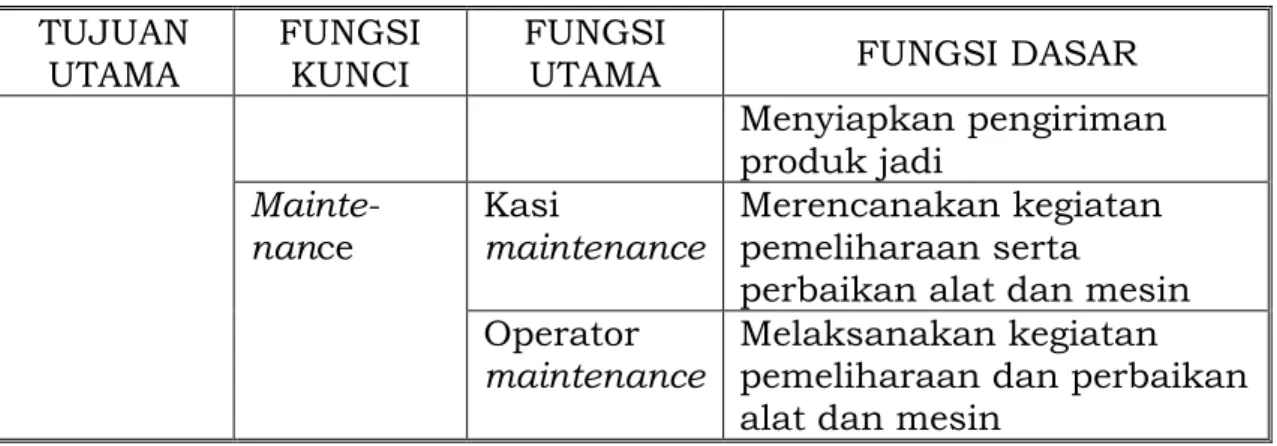 Tabel 2.2 Daftar Unit Kompetensi Bidang Pengolahan Serat Alam  NO  KODE UNIT  Judul Unit Kompetensi 