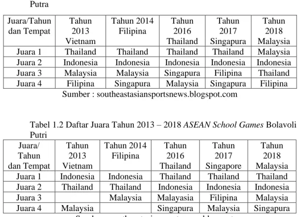 Tabel 1.1  Daftar Juara Tahun 2013 – 2018 ASEAN School Games Bolavoli  Putra 