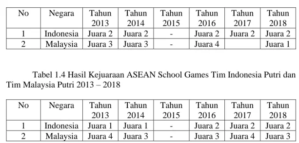 Tabel 1.3 Hasil Kejuaraan ASEAN School Games Tim Indonesia Putra dan  Tim Malaysia Putra 2013 – 2018 