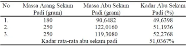 Tabel 1. Data hasil rendemen silika abu sekam padi