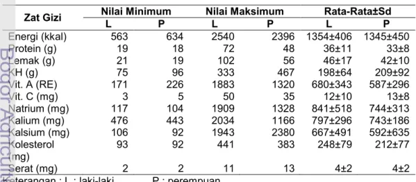 Tabel 17 Rata-rata, nilai minimum dan maksimum asupan energi dan zat gizi Zat Gizi Nilai Minimum Nilai Maksimum Rata-Rata±Sd