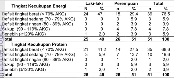 Tabel 18 Sebaran contoh berdasarkan tingkat kecukupan energi dan protein Tingkat Kecukupan Energi Laki-laki Perempuan  Total