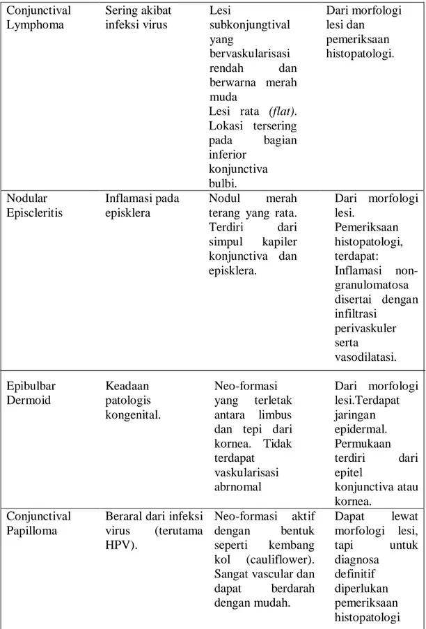 Tabel 2.1. Diagnosa banding untuk pterygium Conjunctival Lymphoma Sering akibat infeksi virus Lesi subkonjungtival yang bervaskularisasi rendah dan berwarna merah muda 