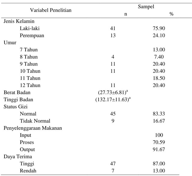 Tabel 2.1 Hasil Analisis Univariat 