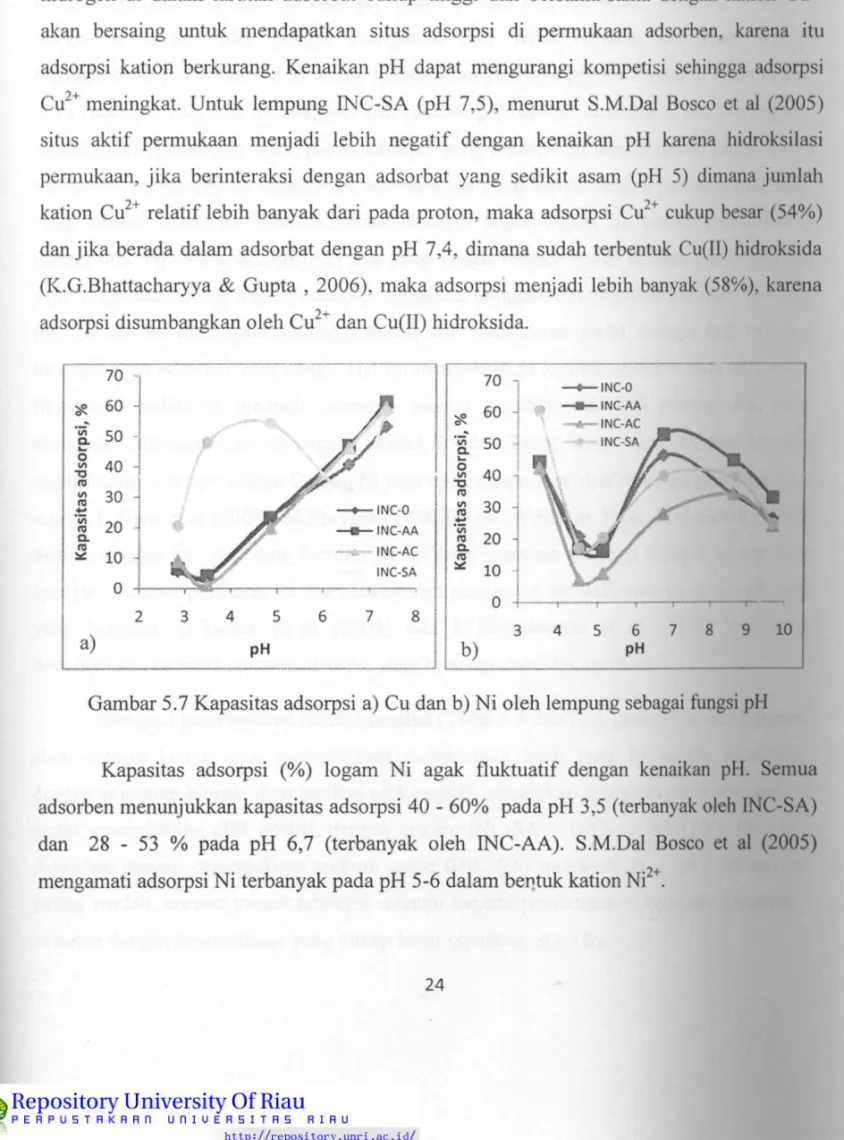 Gambar 5.7 Kapasitas adsorpsi a) Cu dan b)  N i oleh lempung sebagai fungsi pH 