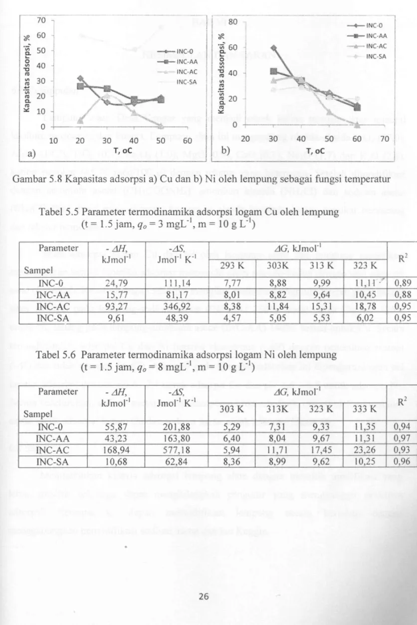 Gambar 5.8 Kapasitas adsorpsi a) Cu dan b)  N i oleh lempung sebagai fungsi temperatur 