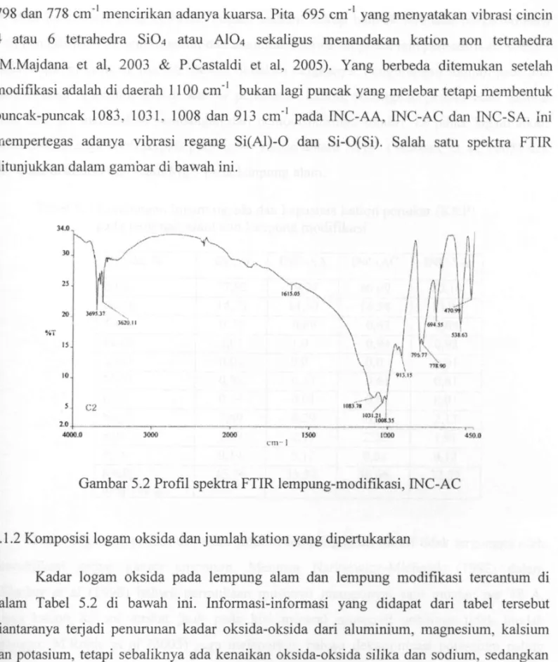 Gambar 5.2 Profil spektra  F T I R lempung-modifikasi,  I N C - A C 