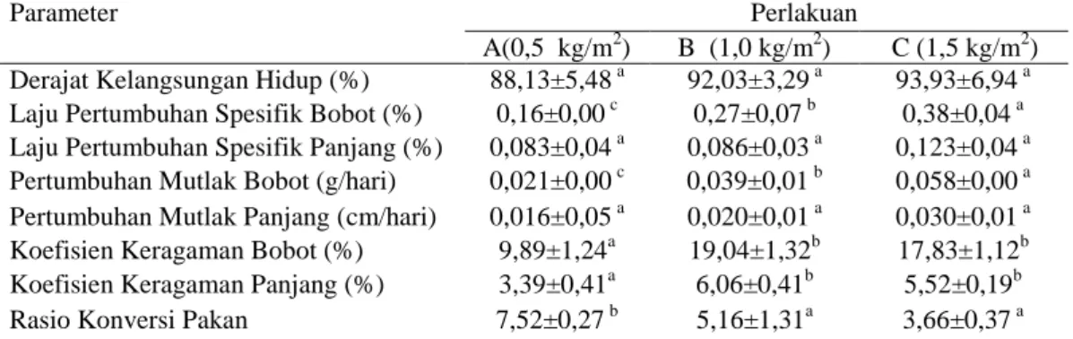 Tabel  2  Kinerja  produksi  belut  sawah  Monopterus  albus  yang  dipelihara  selama  56 hari dengan padat tebar yang berbeda  