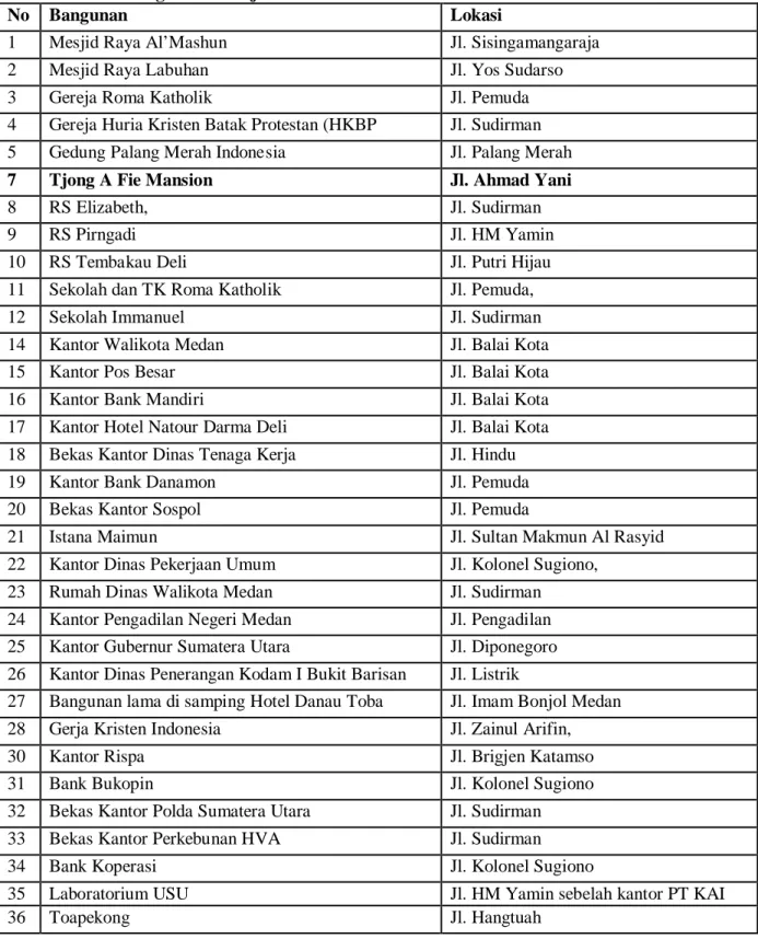 Tabel 1 Daftar Bangunan Bersejarah Kota Medan 