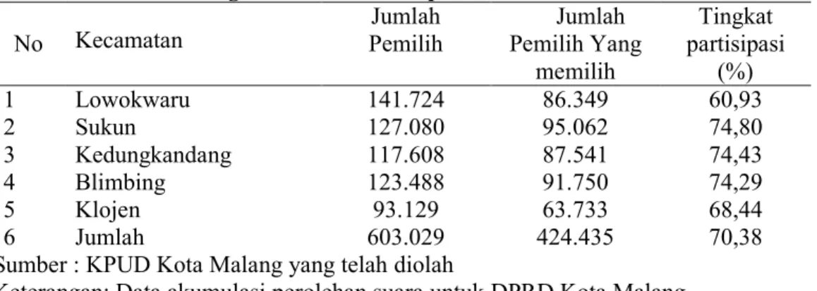 Tabel 5.2 : Tingkat Partisipasi Politik Masyarakat Kota Malang Dalam                        Pemilu Legislatif  2004 Di Tiap Kecamatan 