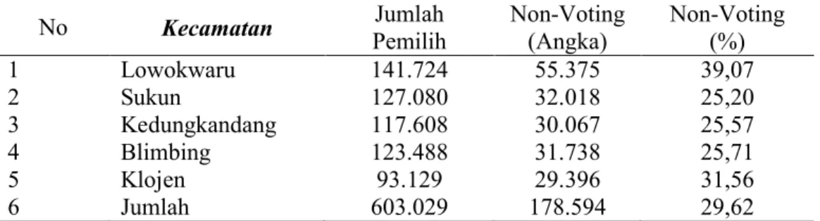 Tabel 5.3 : Tingkat Pemilih Non-Voting Masyarakat Kota Malang Dalam                        Pemilu  Legislatif 2004  No  Kecamatan  Jumlah  Pemilih  Non-Voting (Angka)  Non-Voting (%)  1  Lowokwaru  141.724  55.375  39,07  2  Sukun  127.080  32.018  25,20  