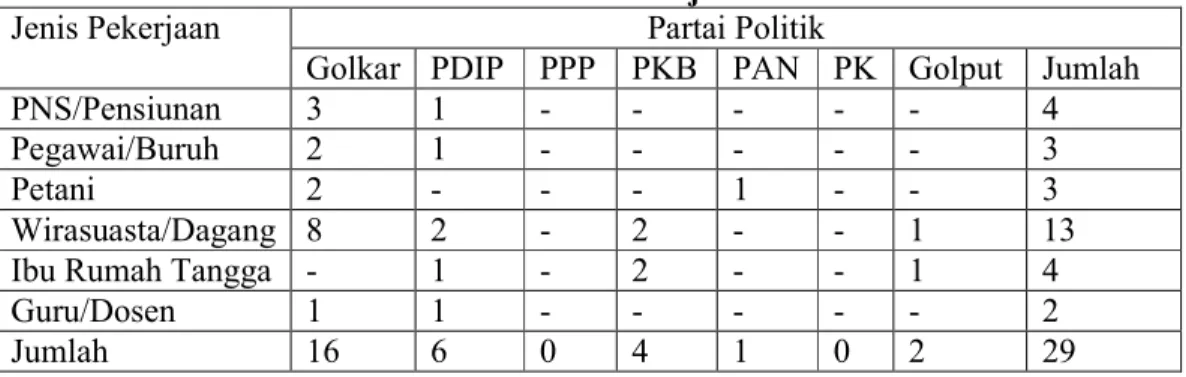 Tabel 5.5: Pemilih Pemilu Tahun 2004 Yang beralih Pilihan Politik Berdasarkan                    Pada Jenis Pekerjaan 