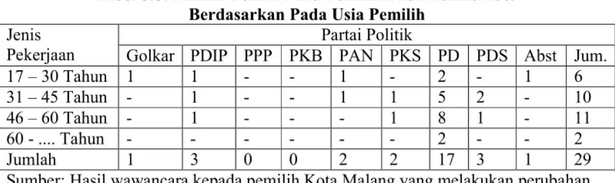 Tabel 5.8: Pilihan Politik Baru Pemilih Pada Pemilu 2009   Berdasarkan Pada Usia Pemilih 