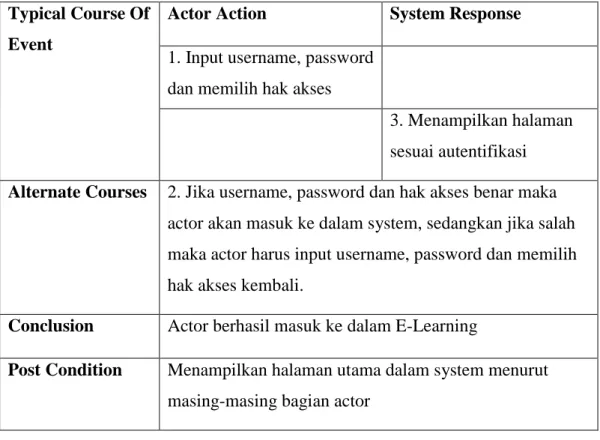Tabel 5.10 Use Case Description SRS-ELMMT-02  Use Case Name  Manage Jadwal Perkuliahan Online 