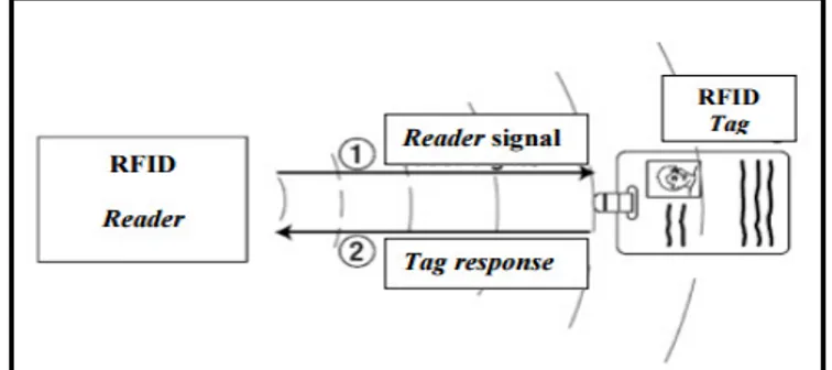 Gambar 1. Sistem kerja RFID Tagterhadap RFID Reader