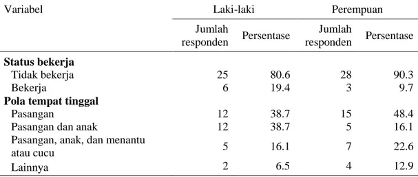 Tabel 3  Sebaran responden berdasarkan jenis kelamin, status bekerja, dan    pola tempat tinggal 