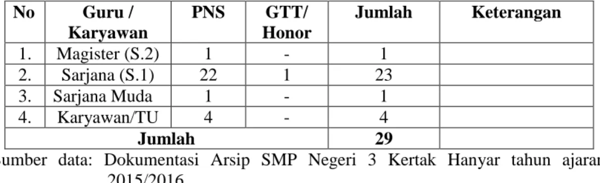Tabel  4.5  Data  Guru  dan  Karyawan  SMP  Negeri  3  Kertak  Hanyar  Tahun Pelajaran 2015-2016  No   Guru /  Karyawan  PNS  GTT/  Honor  Jumlah  Keterangan  1