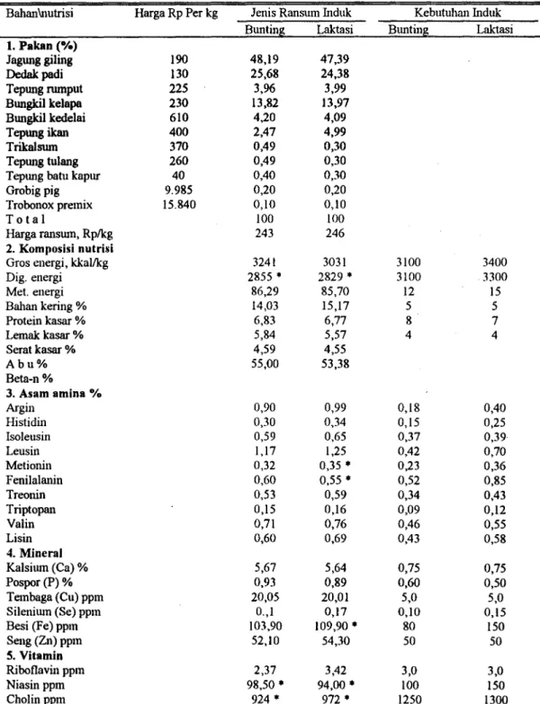 Tabel 1. Susunan pakan dan komposisi nutrisi ransom babi percobaan di PT. DOLOG GALUNGUNG Bahan\nutrisi Harga Rp Per kg Jenis Ransum Induk Kebutuhan Induk
