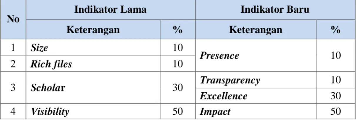 Tabel 2.1 Pemetaan indikator lama dan baru webometrics 