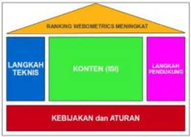 Gambar 2.2 Komponen peningkatan peringkat webometrics PT 