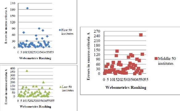 Gambar 2.5 WCAG Success Criteria Errors vs Webometrics 