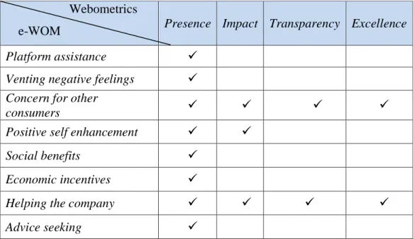 Tabel 2.2 Hasil Pemetaan e-WOM dan Webometrics 