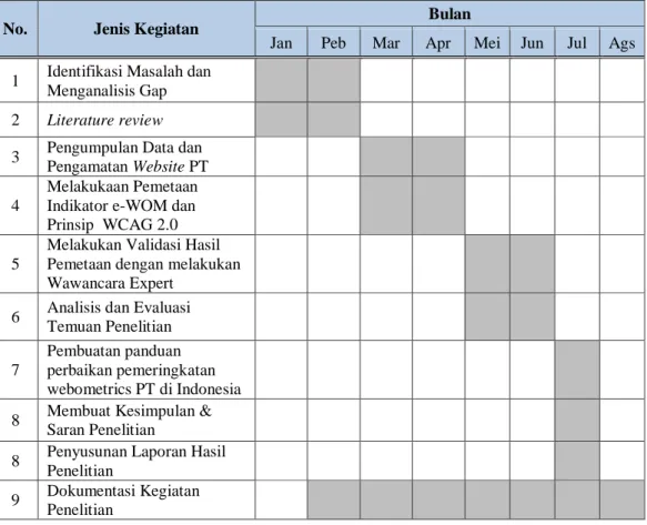 Tabel 3.1 Jadwal Kegiatan Penelitian 