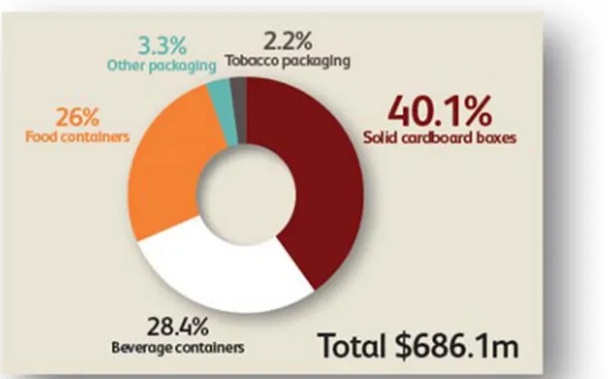 Gambar 15. Pangsa pasar Sub-segmen Kertas  Karton Container di Australia 