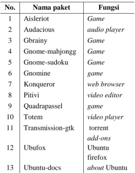 Tabel 13  Daftar paket yang dihapus  No.  Nama paket  Fungsi 