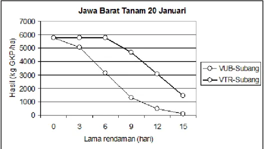 Gambar 2.  Dugaan penurunan hasil padi varietas unggul baru (VUB) dan varietas  tahan  rendaman  (VTR)  untuk  lama  rendaman  berbeda  di  Subang,  Jawa Barat menggunakan model simulasi