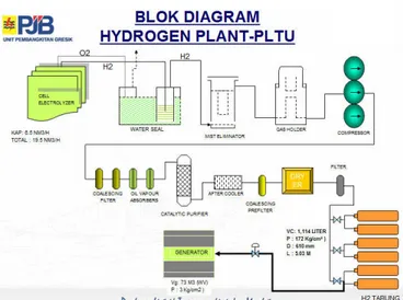 Gambar 2.3. Proses pada Modul Elektrolis Hidrogen Plant Electrolysis module 