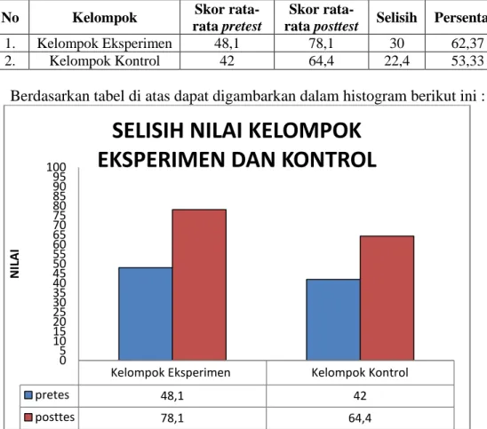 Tabel 17. Rangkuman skor rata-rata pretets dan posttest