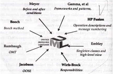Gambar II.2 : Unsur-unsur yang membentuk UML 
