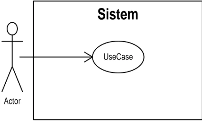 Gambar II.4 : Usecase Diagram  (Sumber : Munawar, 2005:64) 
