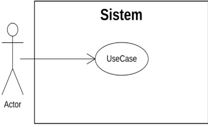 Gambar II.4 : Usecase Diagram  (Sumber : Munawar, 2005:64) 