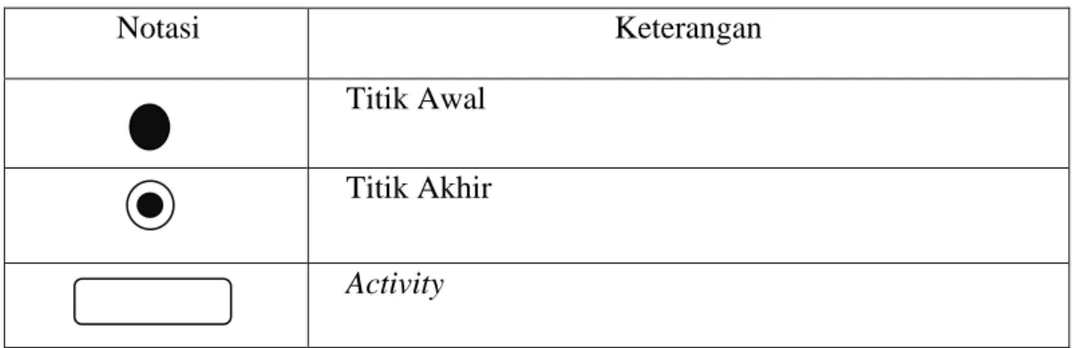 Tabel II.1. Simbol Activity Diagram 