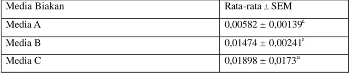 Tabel  4.  Rataan berat kering koloni kapang  L.  giganteum pada 3 macam media  dalam ukuran gram 