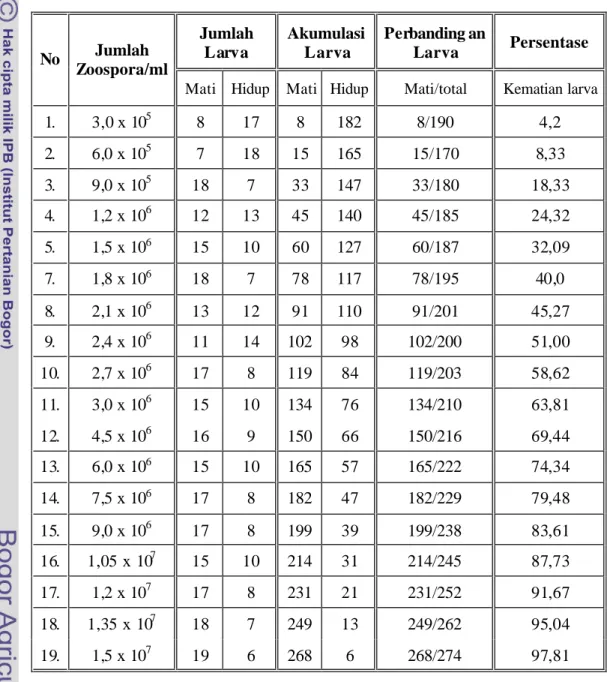 Tabel 2. Hasil percobaan penghitungan LD 50  dan LD 95 