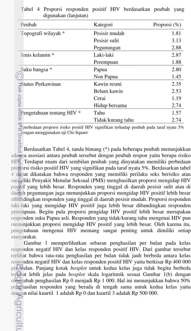 Gambar  1  memperlihatkan  sebaran  penghasilan  per  bulan  pada  kelas  responden  negatif  HIV  dan  kelas  responden  positif  HIV